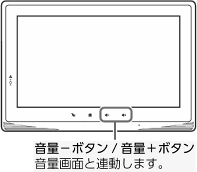 「音量－ボタン／音量＋ボタン 音量画面と連動します。」