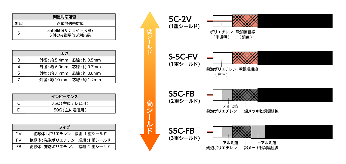 同軸ケーブル