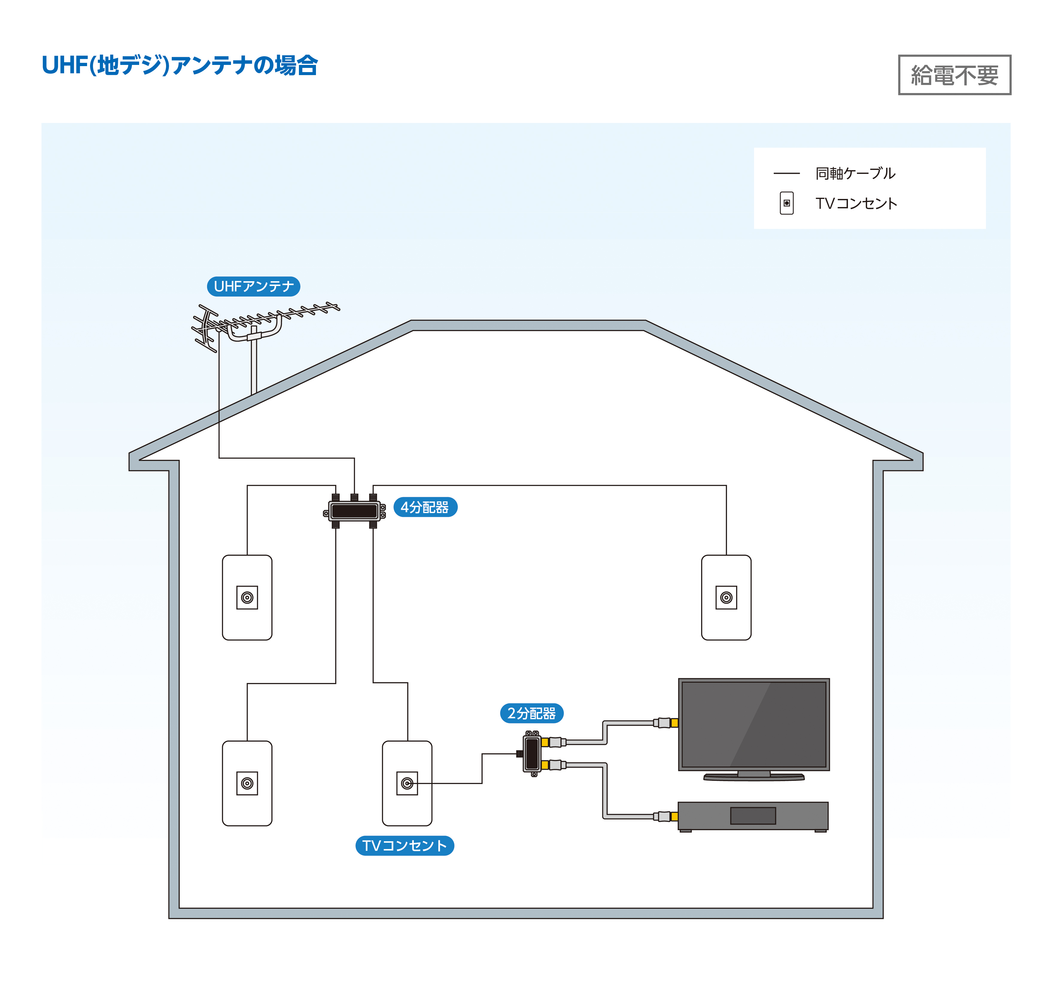 テレビコンセントからの配線例2（テレビ＋レコーダーと接続する場合）