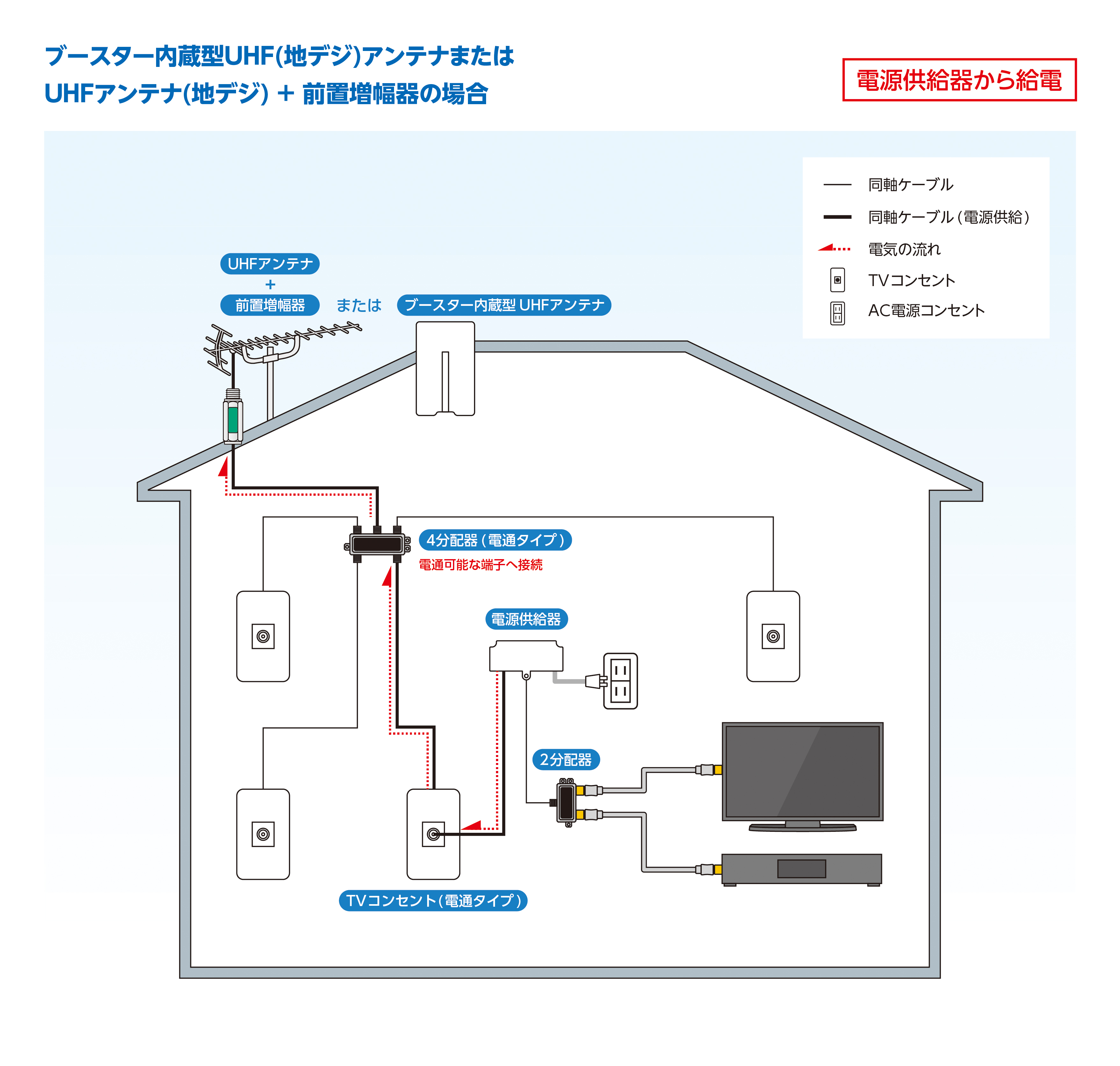 戸建給電システム例1（地デジアンテナ）