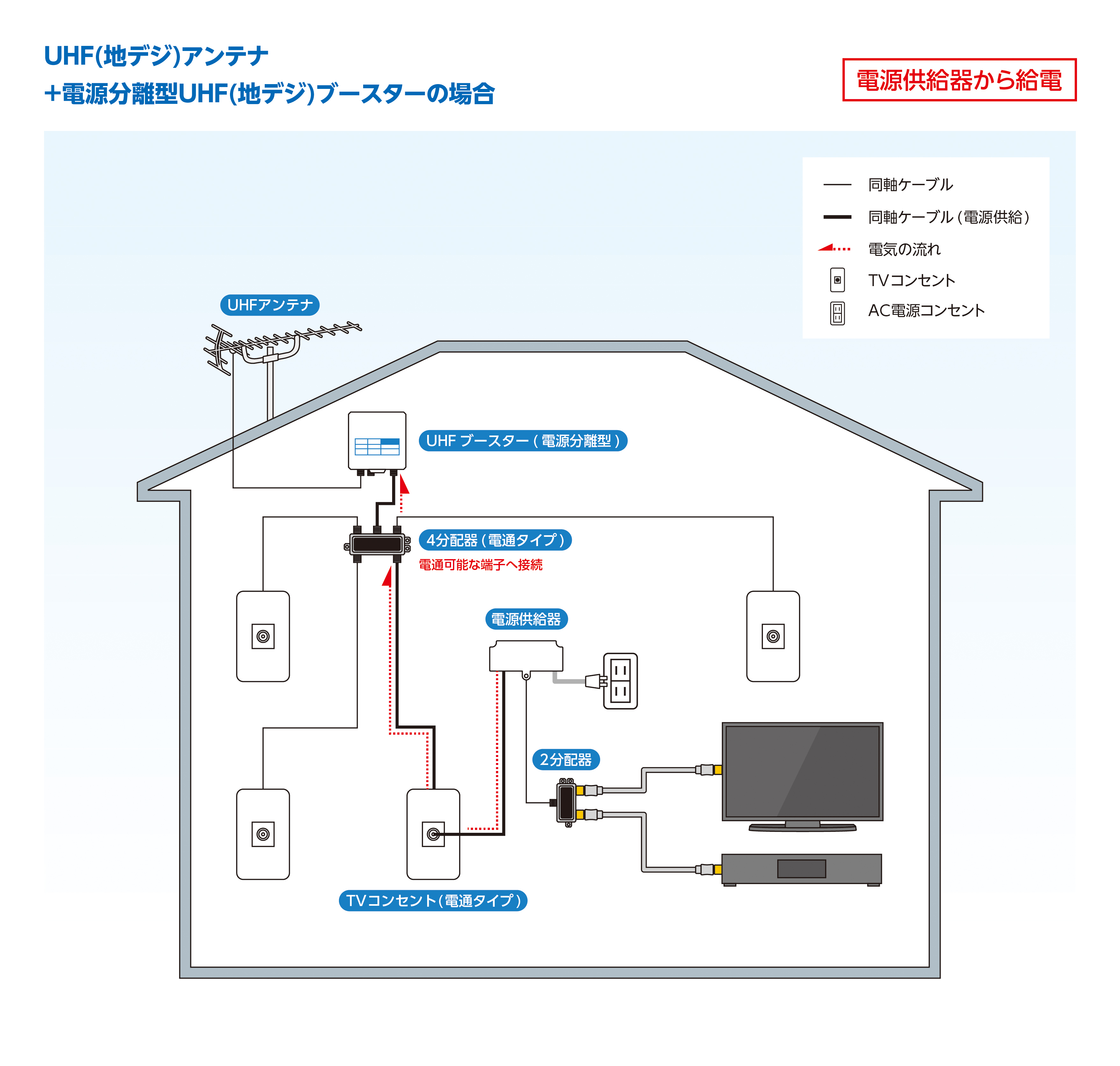 戸建給電システム例2（地デジアンテナ＋前置増幅器）