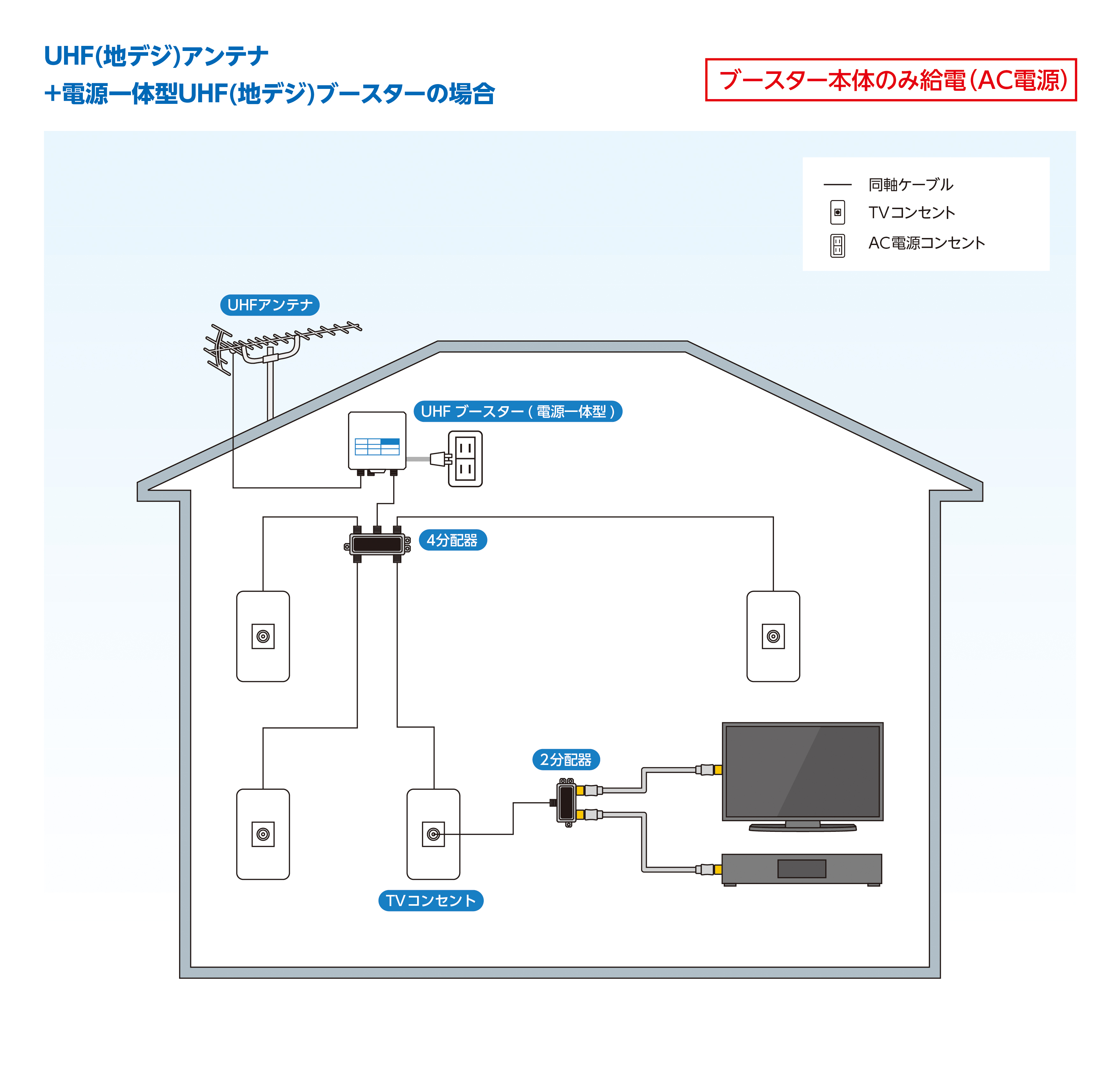 戸建給電システム例3（地デジアンテナ＋電源分離型地デジブースター）