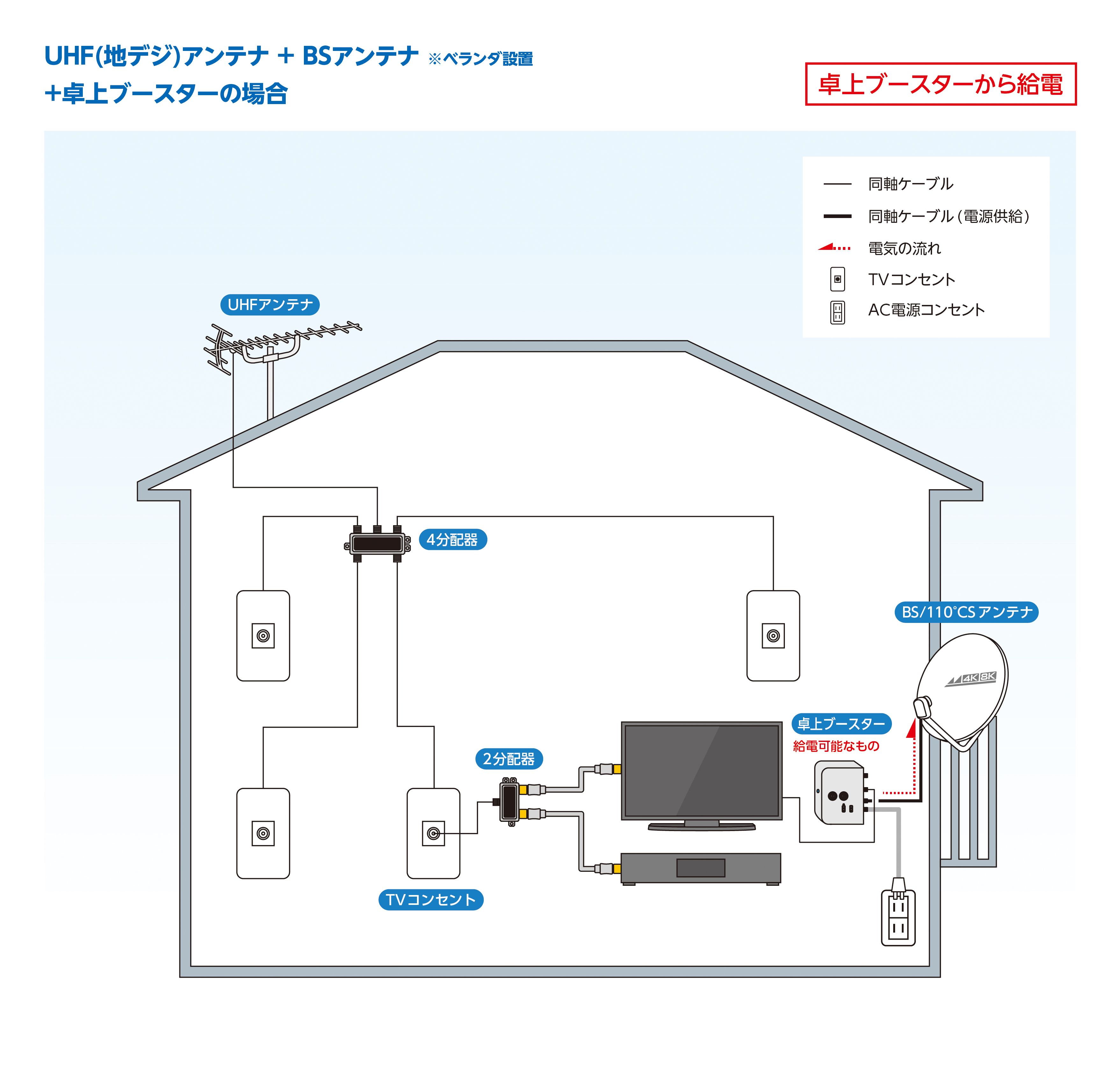 戸建給電システム例5（地デジアンテナ＋BSアンテナ ベランダ設置）