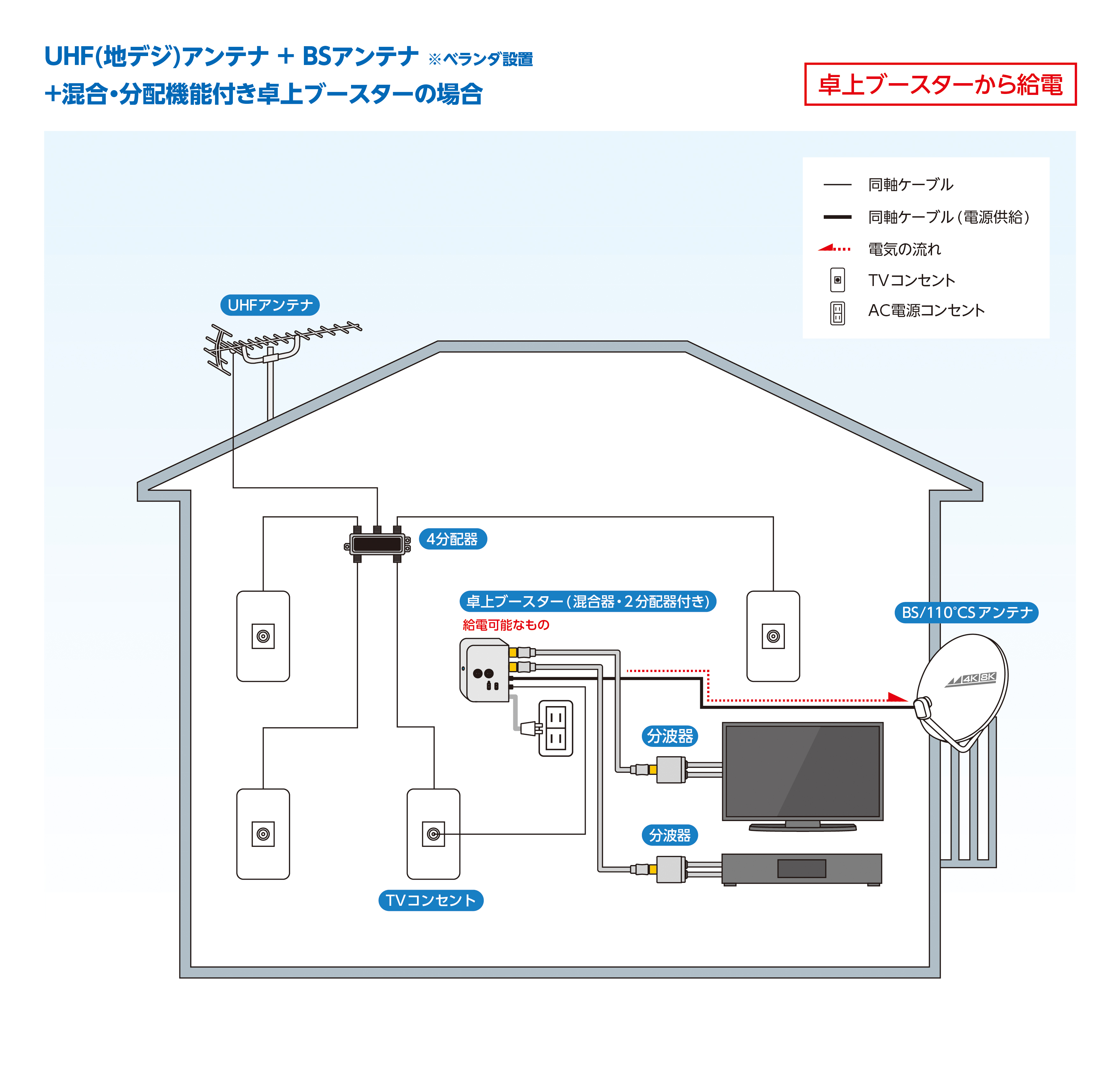 戸建給電システム例6（地デジアンテナ＋BSアンテナ ベランダ設置＋卓上ブースター）