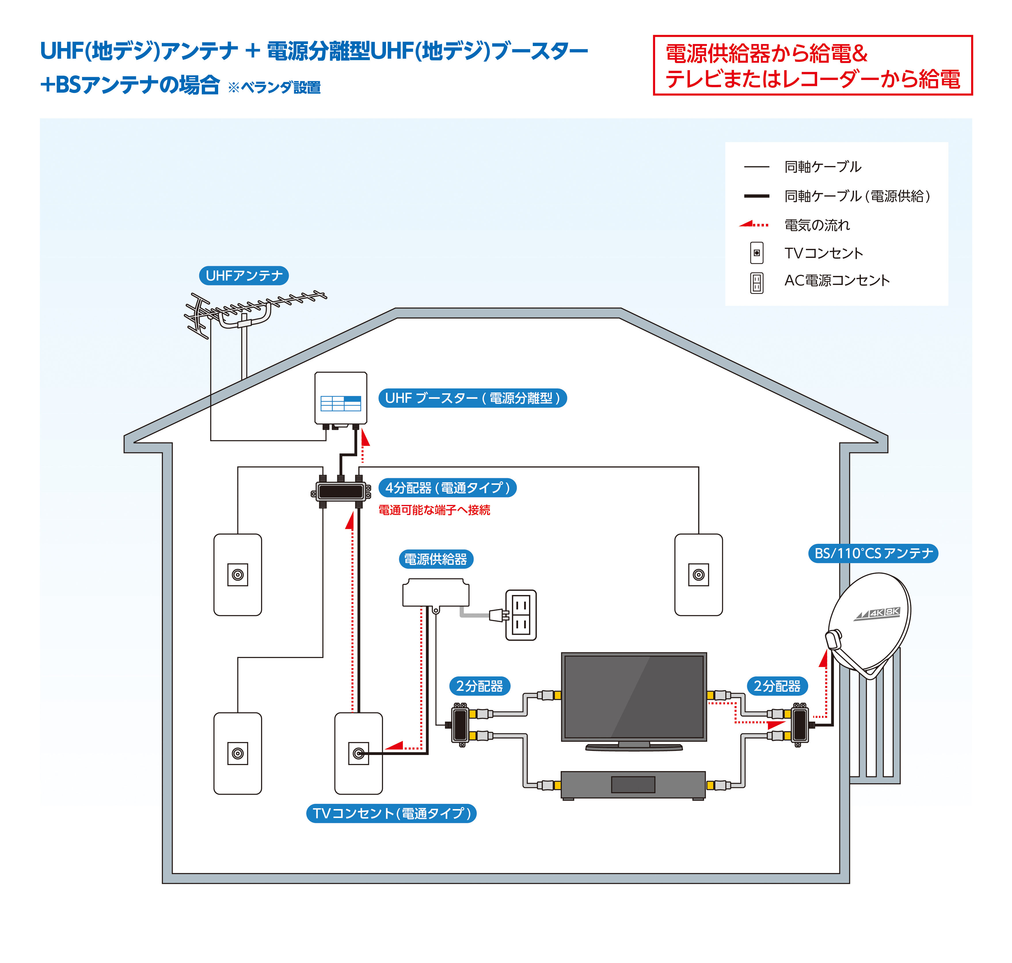 戸建給電システム例7（地デジアンテナ＋BSアンテナ ベランダ設置＋混合・分配機能付き卓上ブースター）