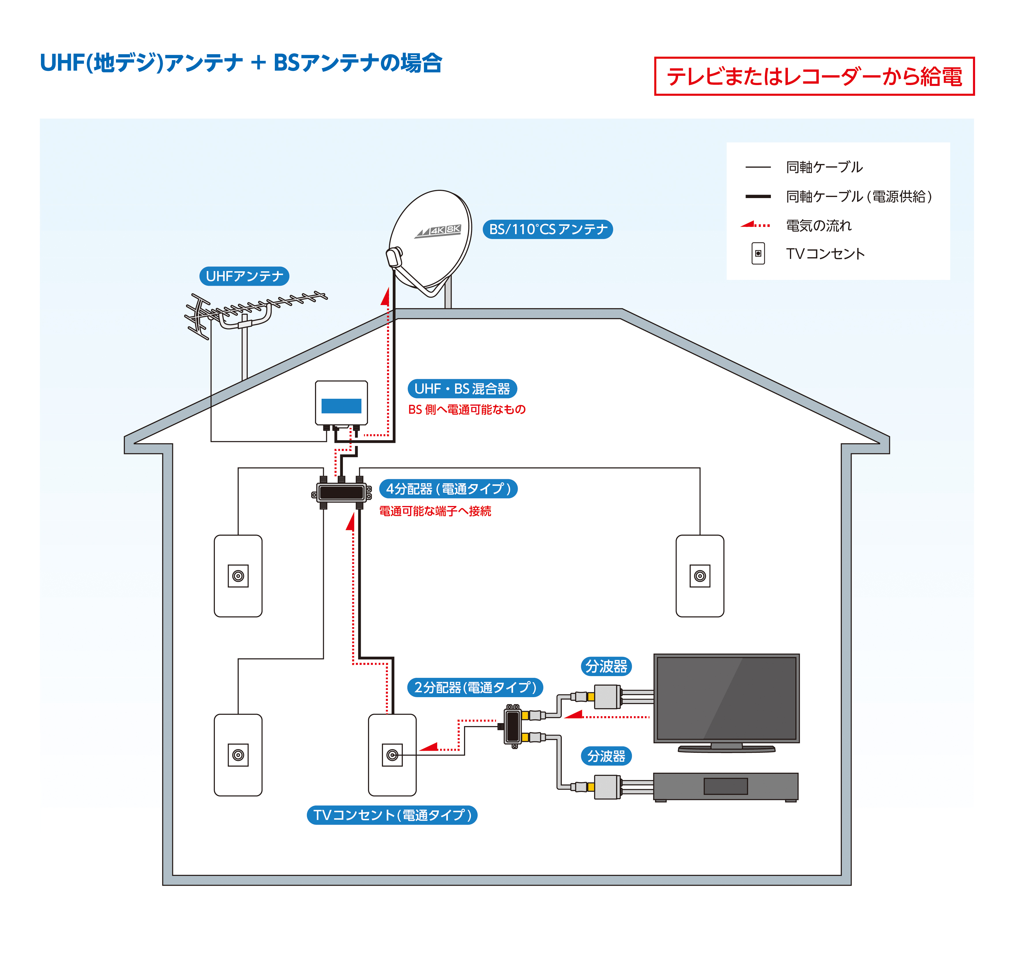 戸建給電システム例8（地デジアンテナ＋電源分離型地デジブースター＋BSアンテナ ベランダ設置）
