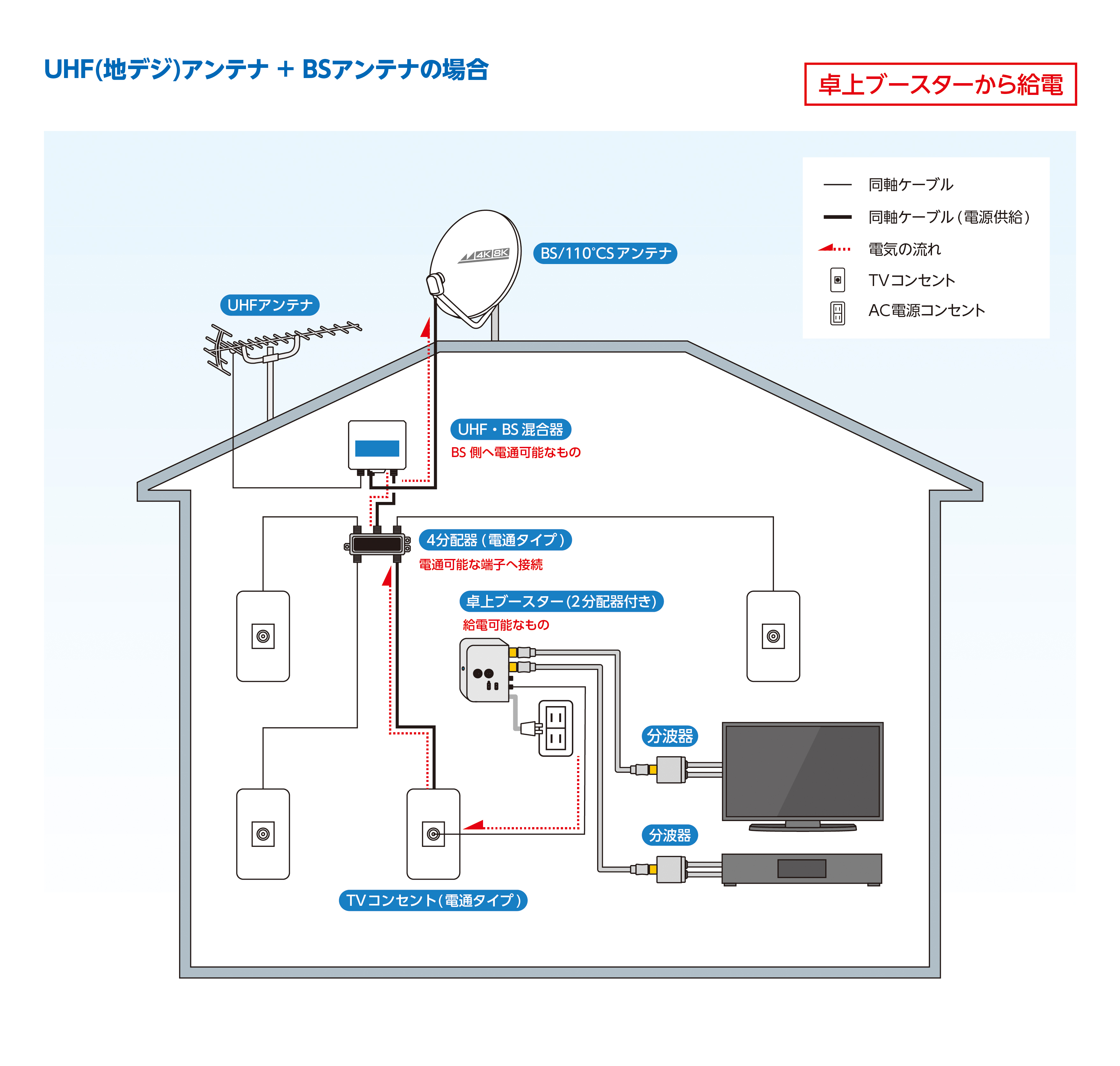 戸建給電システム例9（地デジアンテナ＋BSアンテナ 卓上ブースターから給電）