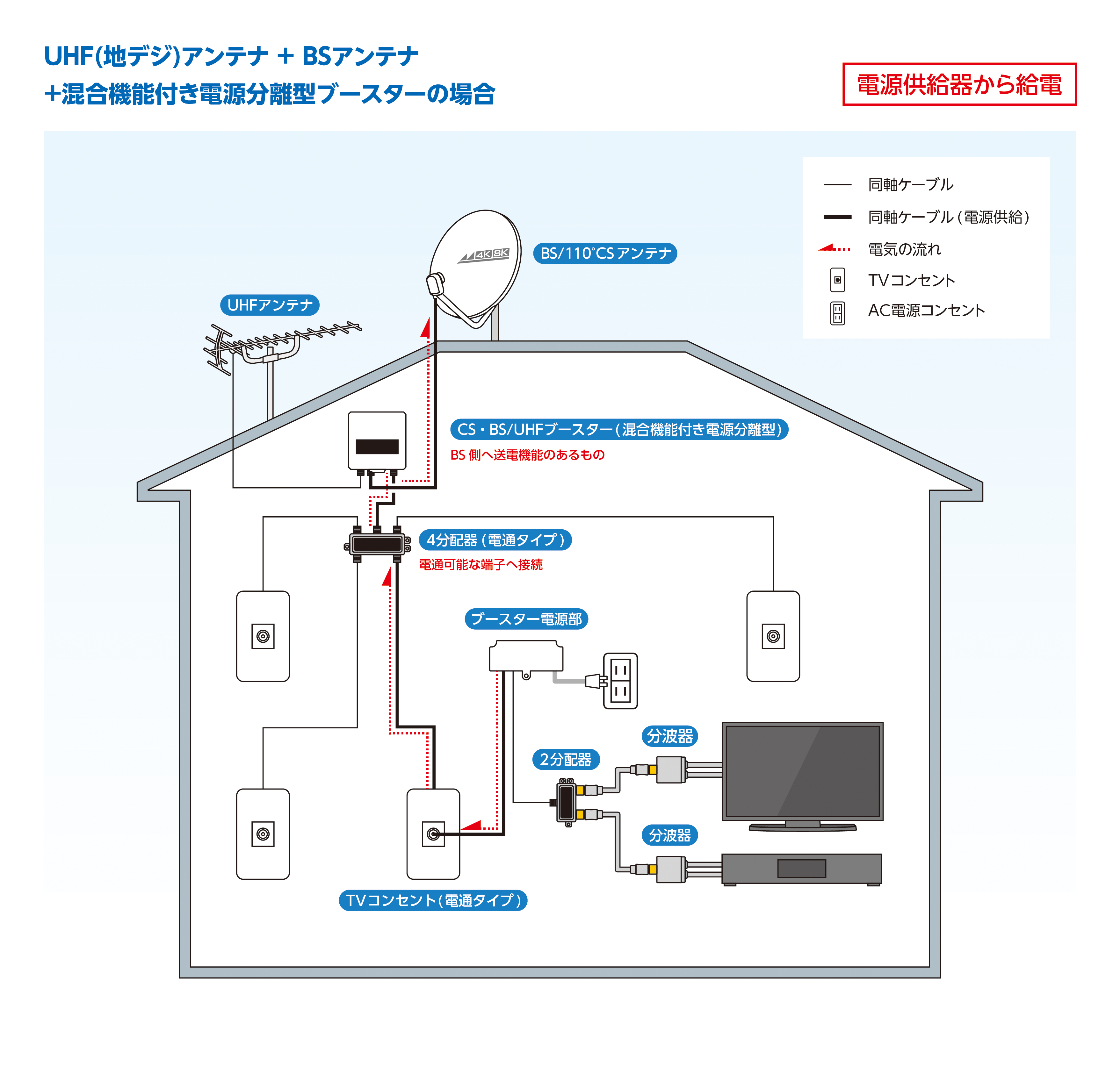 戸建給電システム例10（地デジアンテナ＋BSアンテナ 電源供給機から給電＋混合機能付き電源分離型ブースター）