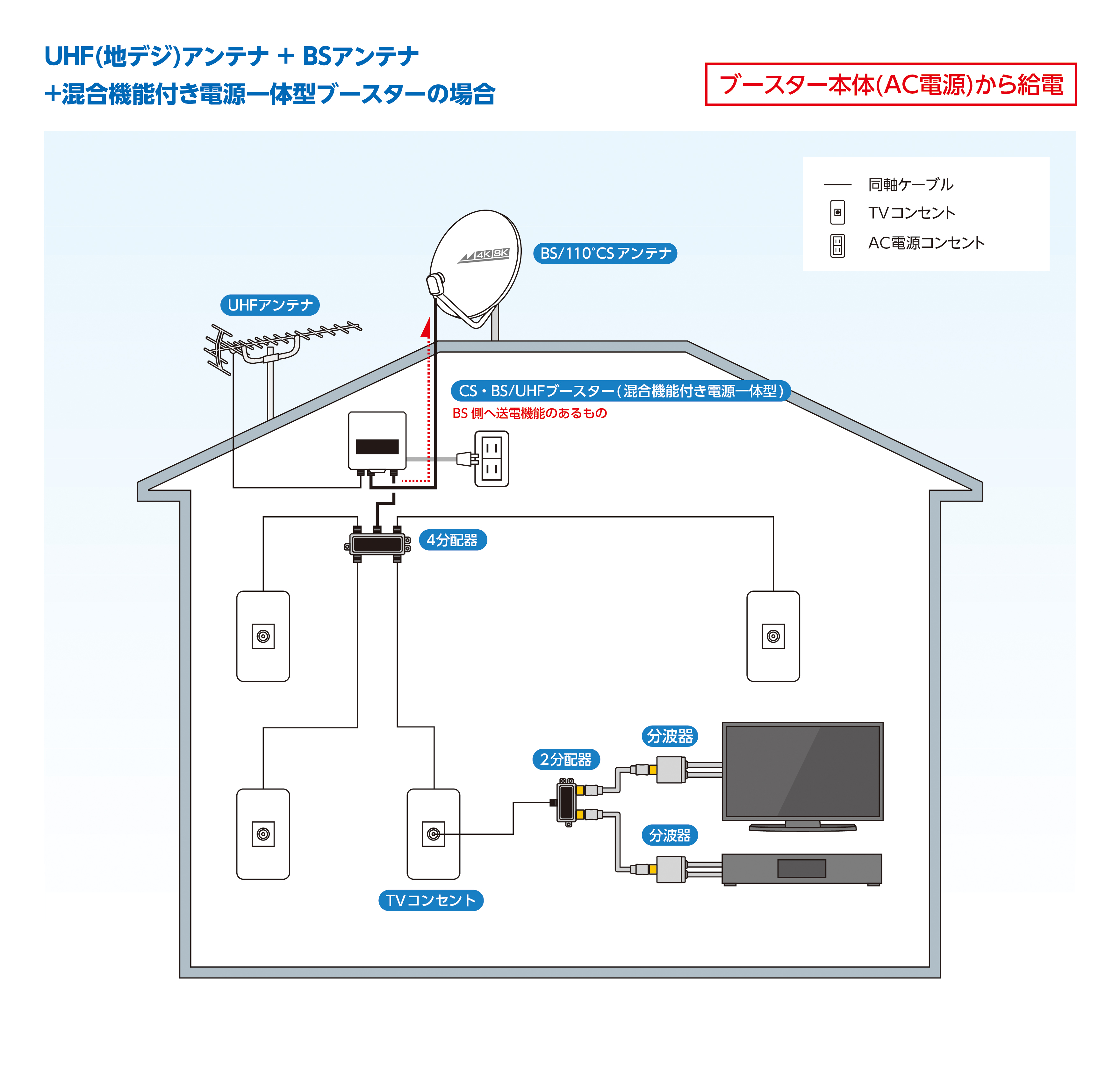 戸建給電システム例6（地デジアンテナ＋BSアンテナ ブースター本体から給電＋混合機能付き電源一体型ブースター）