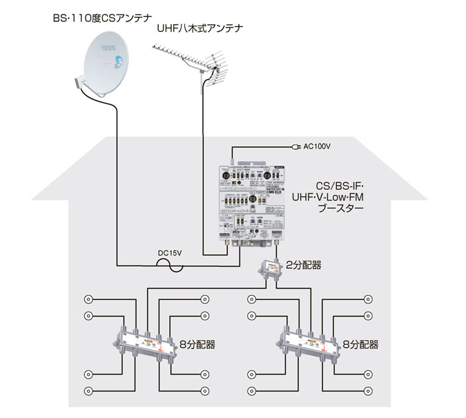 小規模集合住宅16端末でのBS・110°CS+UHF受信システム系統図