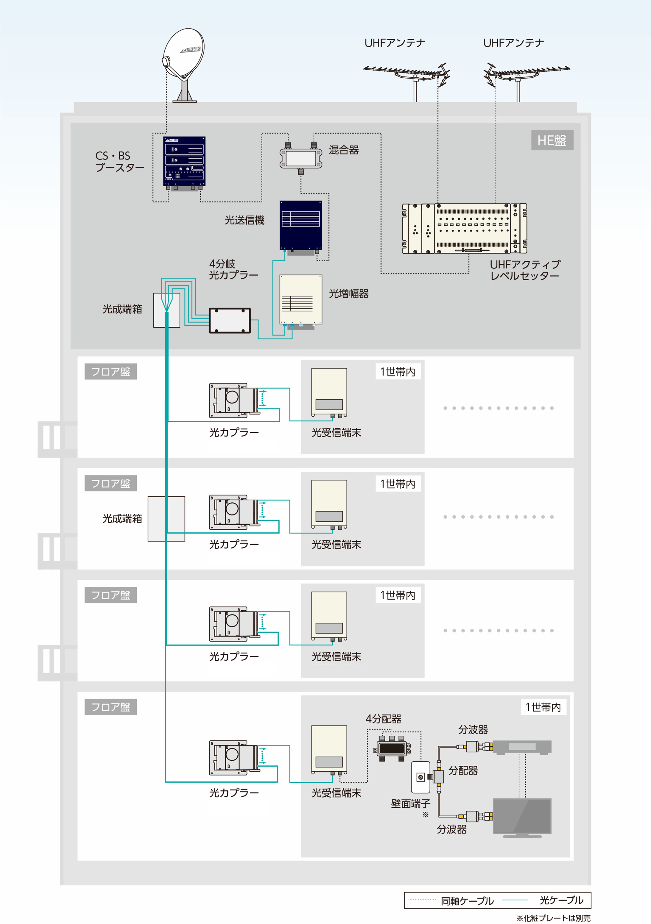 4K・8K放送(3224MHz)対応 FTTHシステム