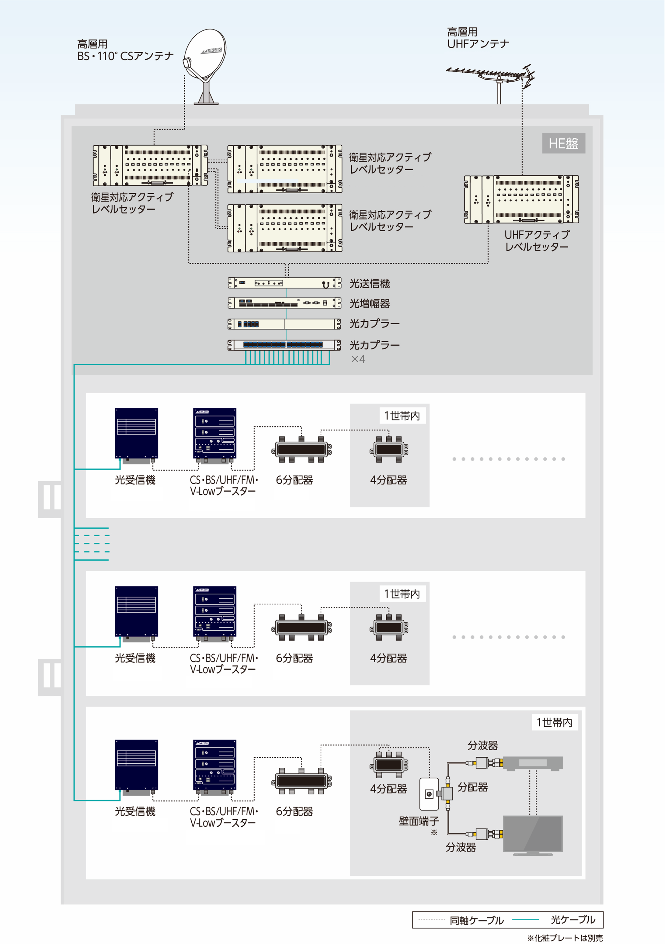 4K・8K放送(3224MHz)対応 HFCシステム