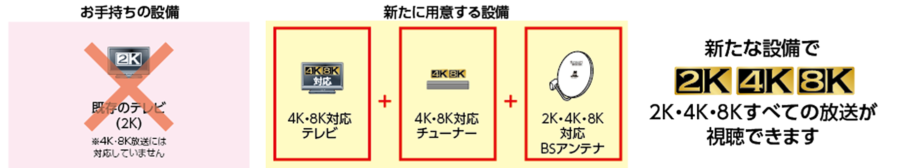 お手持ちのテレビ（2K）は4K・8K放送には対応していません。「4K・8K対応テレビ」「4K・8Kチューナー」「2K・4K・8K対応BSアンテナ」を新たに用意することで2K・4K・8Kの全ての放送が視聴できるようになります。