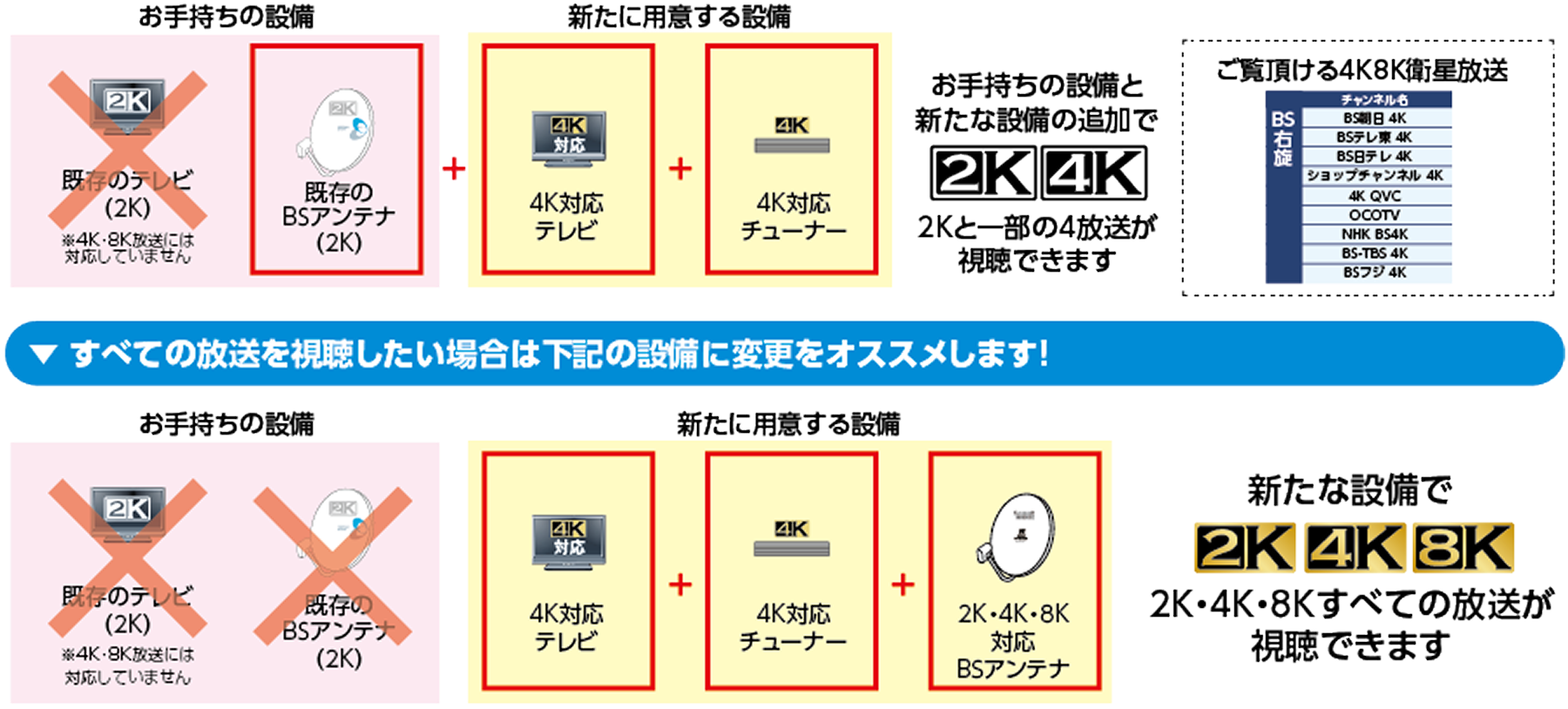 お手持ちの設備のうち、テレビ（2K）は4K・8K放送には対応していません。お手持ちのBSアンテナ（2K）に加えて「4K対応テレビ」と「4Kチューナー」を新たに用意する事で2K現行放送と一部の4K放送が視聴できるようになります。2K・4K・8K全ての放送を視聴したい場合はさらに、お手持ちのBSアンテナ（2K）を「2K・4K・8K対応BSアンテナ」に変更する事で、2K・4K・8K全ての放送を視聴することができるようになります。