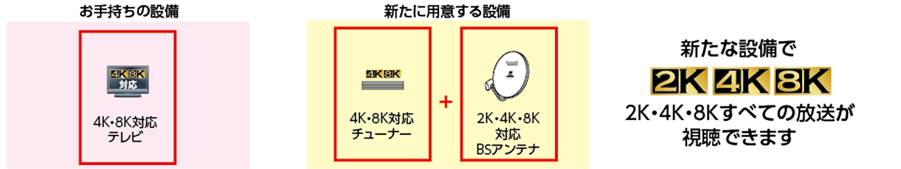 お手持ちの「4K・8K対応テレビ」に加えて、「4K・8K対応チューナー」と「2K・4K・8K対応BSアンテナ」をご用意いただければ、2K・4K・8K全ての放送が視聴できるようになります。