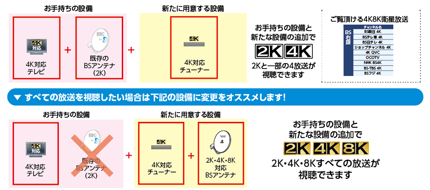 お手持ちの4K・8K対応テレビとBSアンテナ（2K）に加えて、「4K・8K対応チューナー」をご用意いただくことで2K現行放送と一部の4K放送が視聴できます。さらに、BSアンテナを現在お持ちのもの（2K）から「2K・4K・8K対応BSアンテナ」に変更すると、2K・4K・8K全ての放送を視聴することができるようになります。