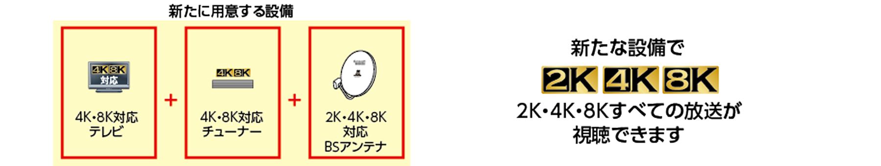 「4K・8K対応テレビ」「4K・8K対応チューナー」「2K・4K・8K対応BSアンテナ」の3点を用意することで2K・4K・8K全ての放送を視聴することができるようになります。