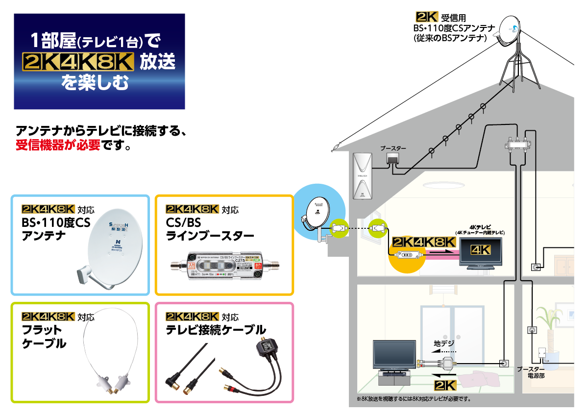 1部屋（テレビ1台）で2K・4K・8K放送を楽しむにはアンテナからテレビに接続する受信機器が必要です。