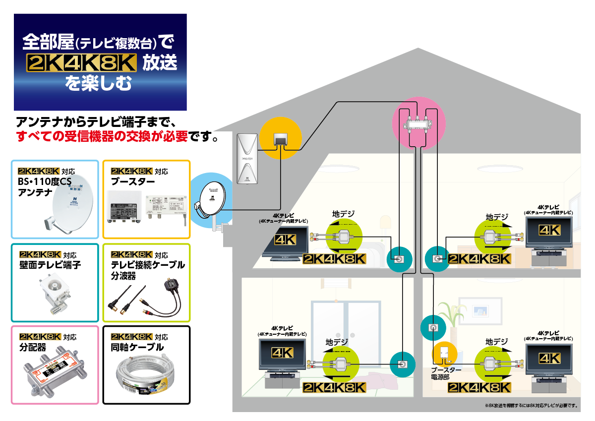 全部屋（テレビ複数台）で2K・4K・8K放送を楽しむには、アンテナからテレビ端子まで、すべての受信機器の交換が必要です
