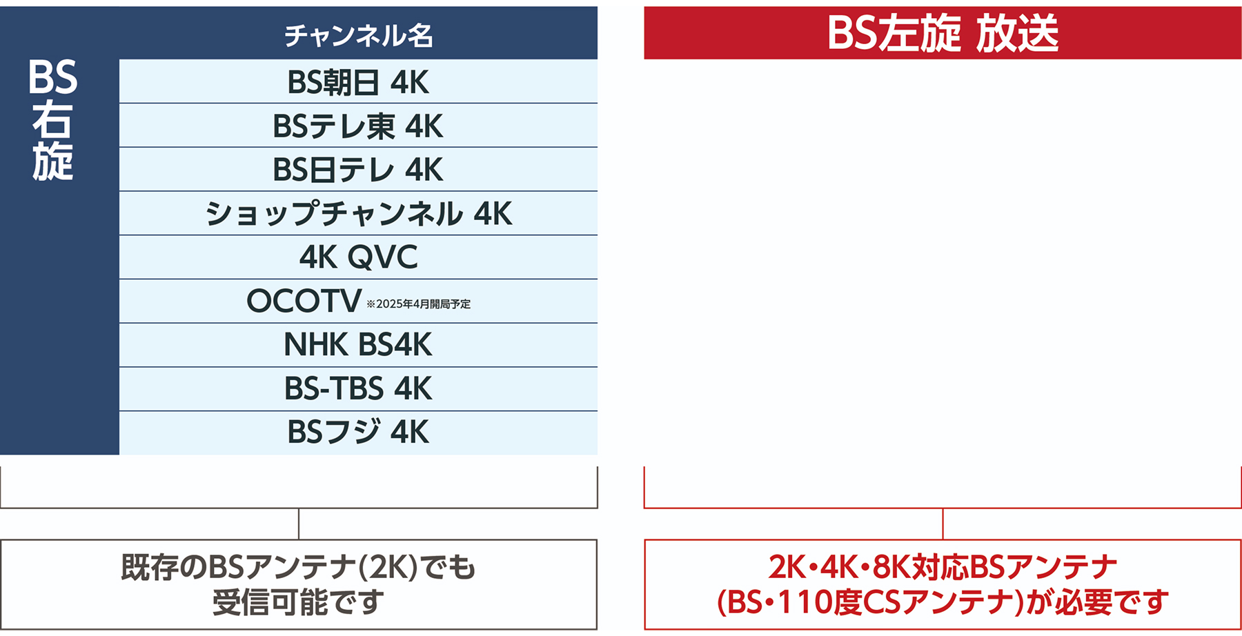 画像:現在放送が予定されている番組(サービス)一覧