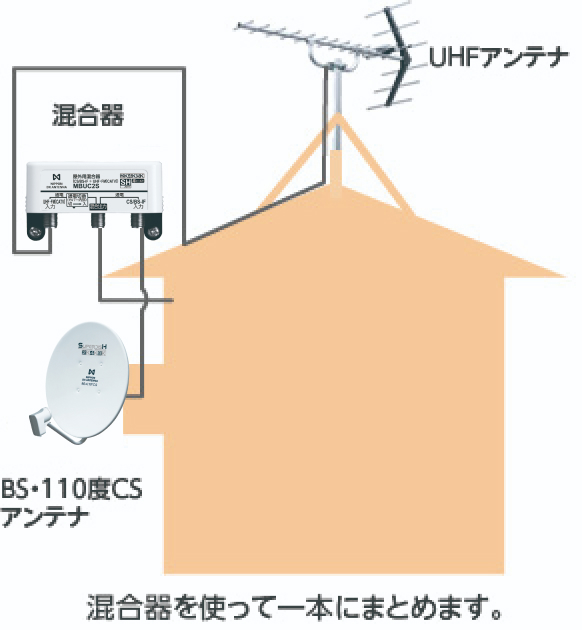 混合器を使って1本にまとめます。