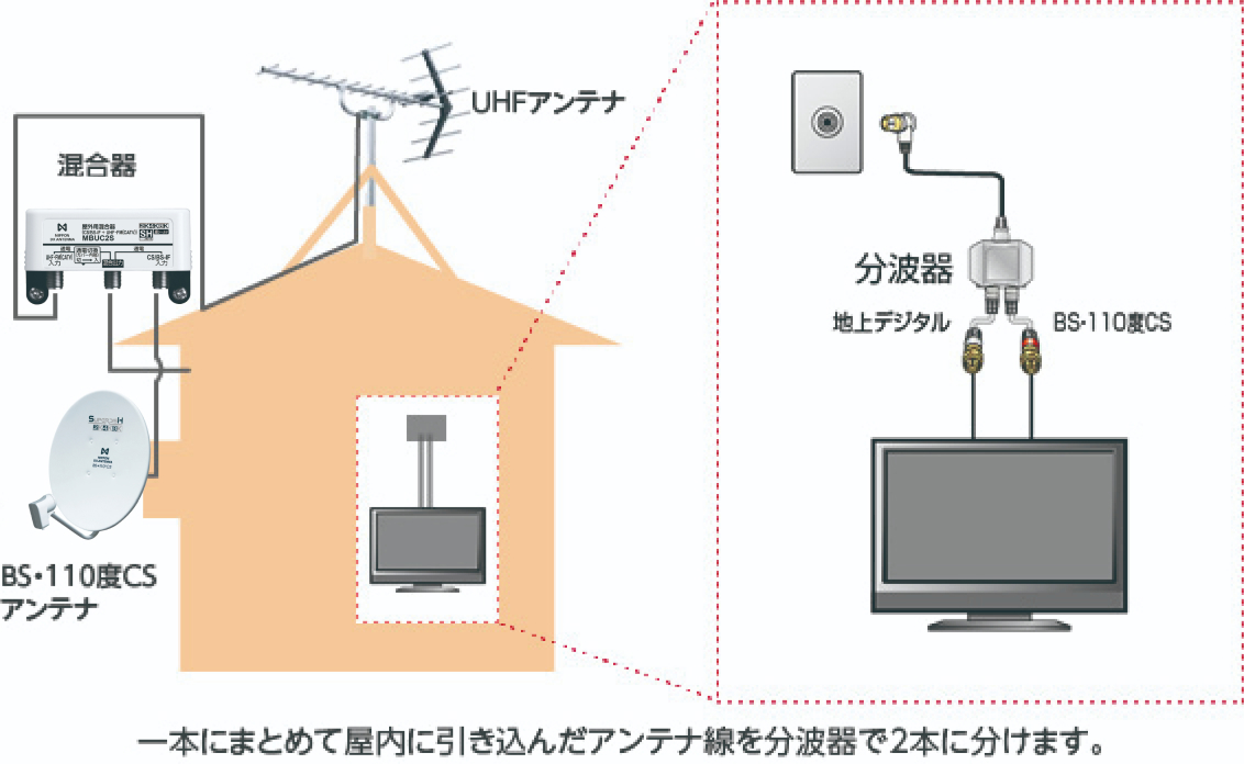 一本にまとめて屋内に引き込んだアンテナ線を分波器で2本に分けます。