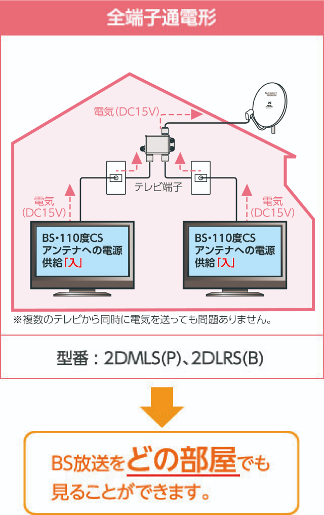 全端子通電形 型番:2DMLS(P)、2DLRS(B) BS放送をどの部屋でも見ることができます。