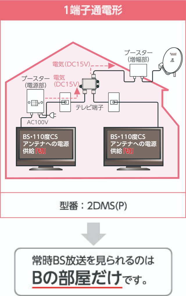 一端子通電形 型番:2DMS(P) 常時BS放送を見られるのはBの部屋だけです。