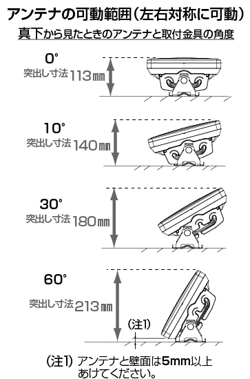 アンテナの可動範囲(左右対称に可動)0度の時は突出し寸法113mm、60度の時は突出し寸法213mm程度になります。※アンテナと壁面は5mm以上あけてください。