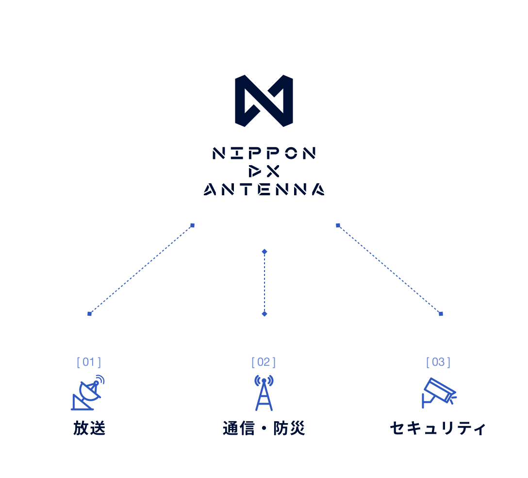 放送・防災、通信、セキュリティのソリューション図